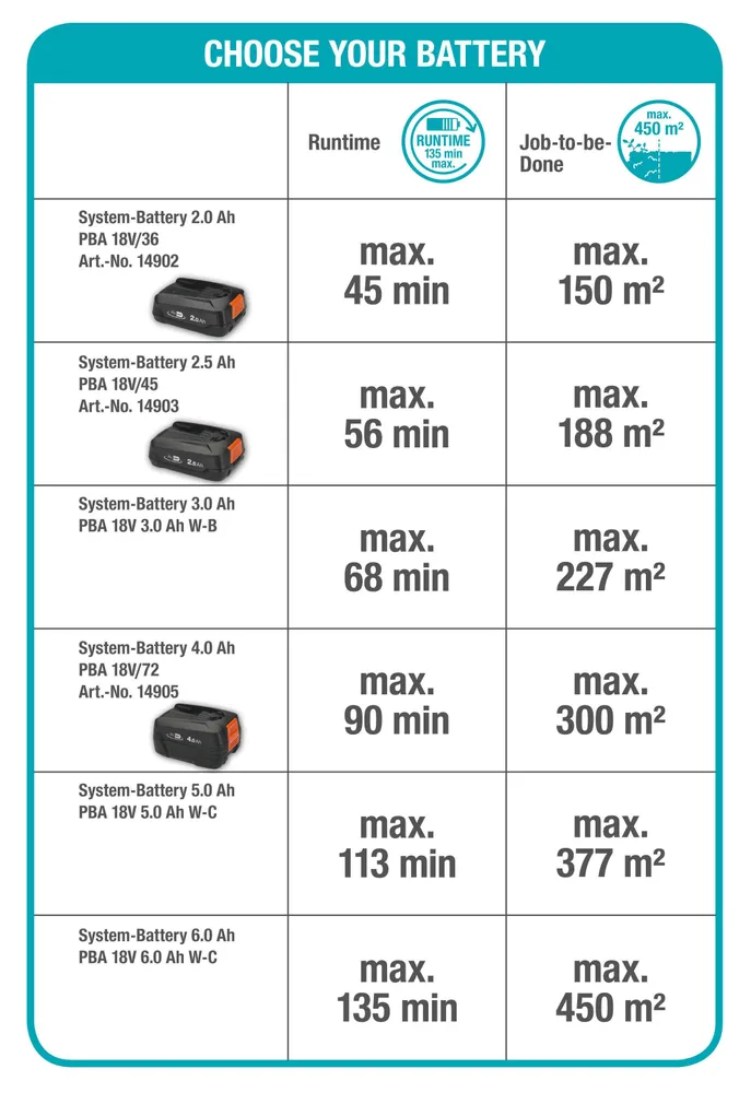 AKUHEKILÕIKUR GARDENA COMFORTCUT 50 18V ILMA AKU JA LAADIJATA