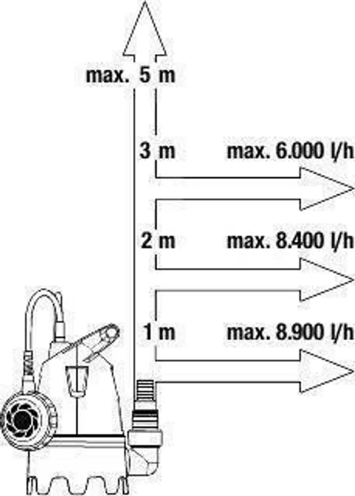 TÜHJENDUSPUMP GARDENA MUST VESI 9300 400W 9300L/H 6/5M