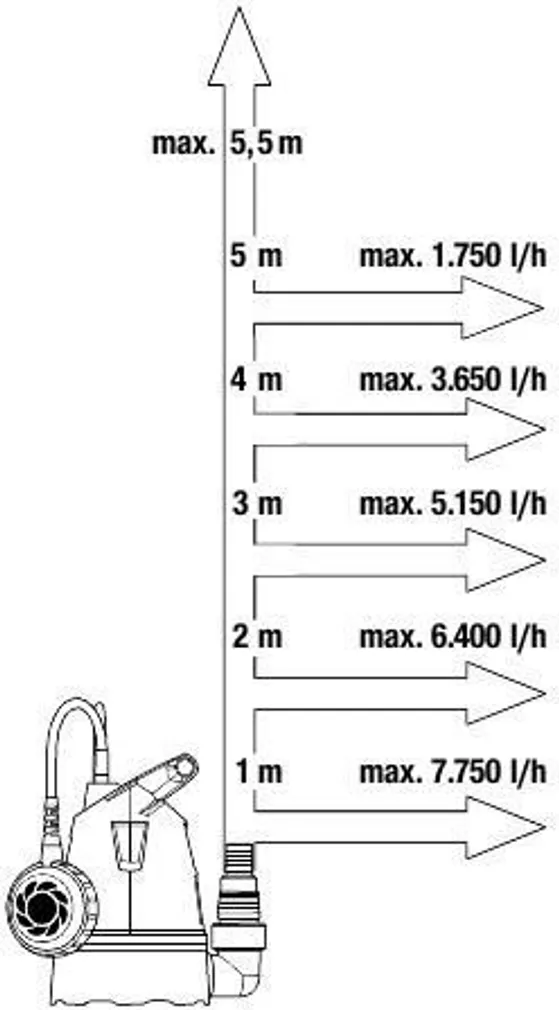 TÜHJENDUSPUMP GARDENA PUHAS VESI 8600 BASIC 400W 8600L/H 6/5,5M