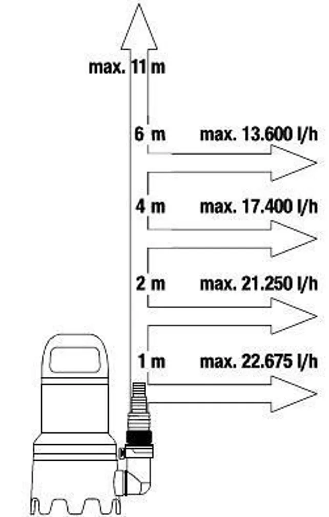 TÜHJENDUSPUMP GARDENA MUST VESI 25000 1100W 25000L/H 7/11M