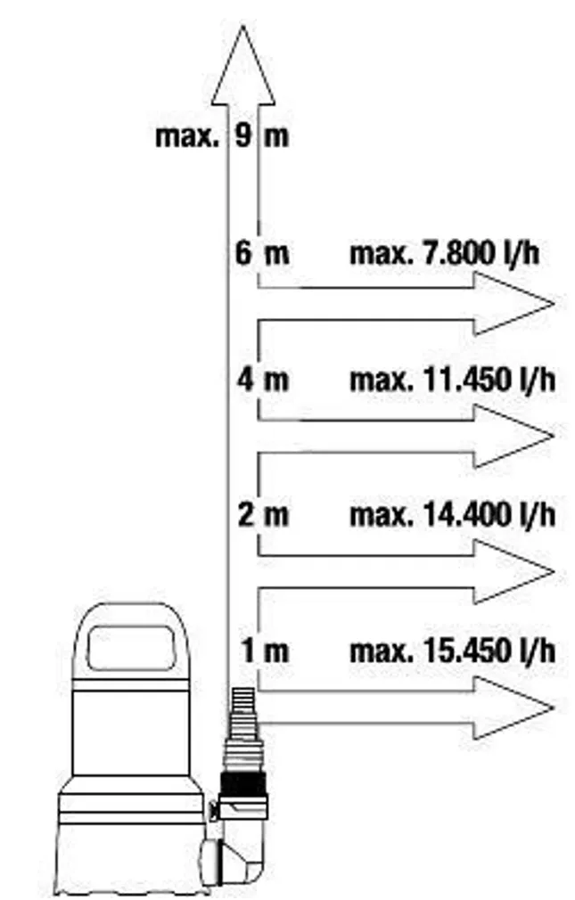 TÜHJENDUSPUMP GARDENA PUHAS VESI 17000 AQUASENSOR 750W 17000L/H 7/9M