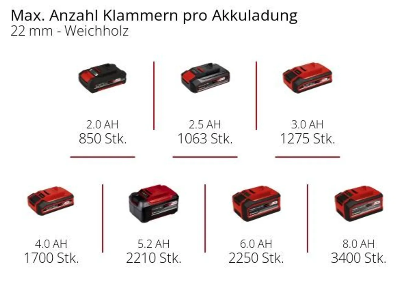 AKUKLAMBRIPÜSTOL EINHELL FIXETTO 18/38 S
