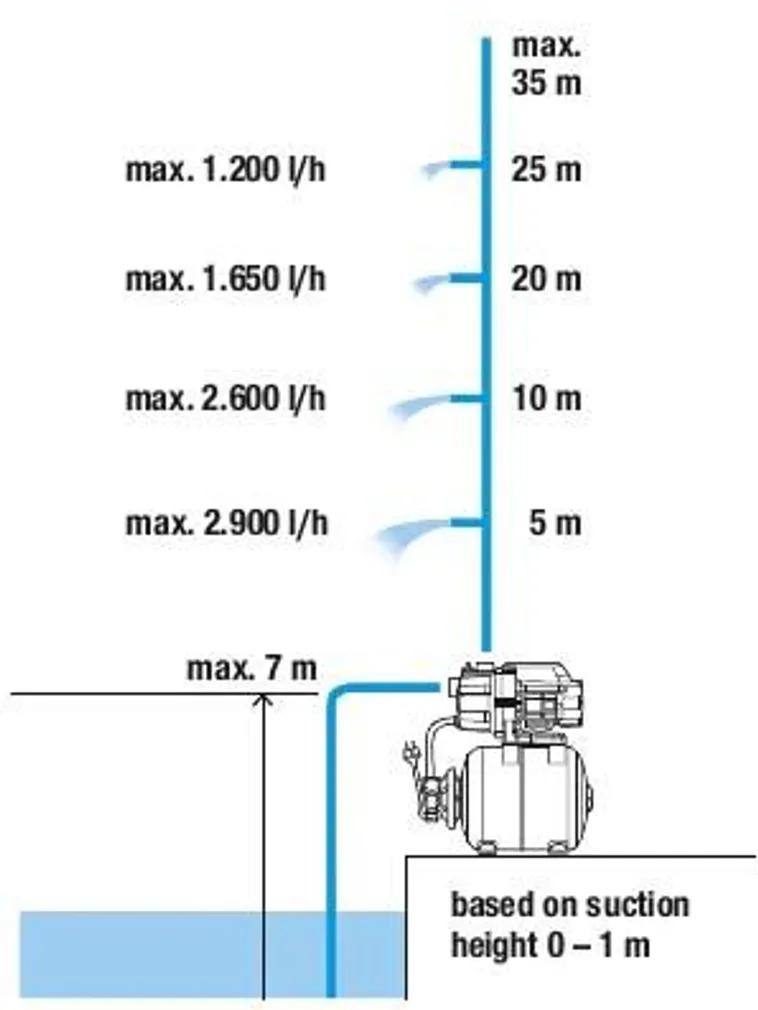 HÜDROFOOR GARDENA 3000/4