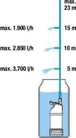 TÜHJENDUSPUMP GARDENA PAAGILE 4500/2 INOX AUTOM. 550W 4700L/H 7/23M