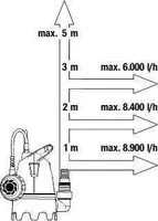 TÜHJENDUSPUMP GARDENA MUST VESI 9300 400W 9300L/H 6/5M