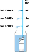 VIHMAVEEPAAGI PUMP GARDENA 4700/2 INOX