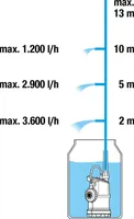 TÜHJENDUSPUMP GARDENA PAAGILE 4000/1 400W 4000L/H 7/13M