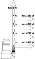 TÜHJENDUSPUMP GARDENA PUHAS VESI 9000 300W 9000L/H 7/6M