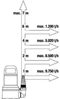 TÜHJENDUSPUMP GARDENA PUHAS VESI 11000 450W 11000L/H 7/7M