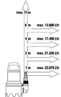 TÜHJENDUSPUMP GARDENA MUST VESI 25000 1100W 25000L/H 7/11M