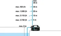 AIAPUMP 4200 SILENT 600W, 39M/3,9BAR, 4200L/H 