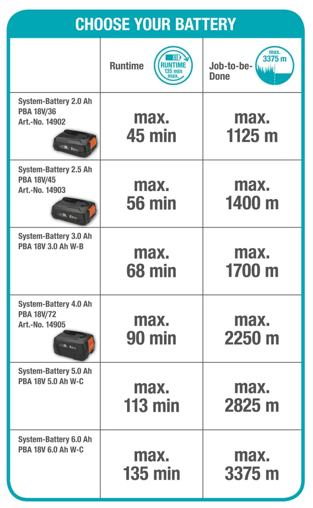 AKUTRIMMER GARDENA COMFORTCUT 23/18V ILMA AKU JA LAADIJATA