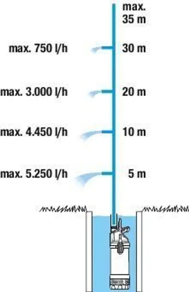 SURVEPUMP GARDENA 5900/4 INOX, UPUTATAV