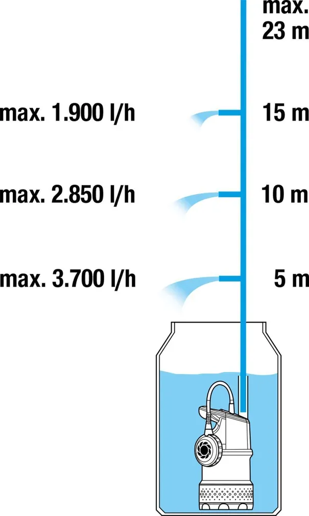 TÜHJENDUSPUMP GARDENA UPUTATAV 4700/2