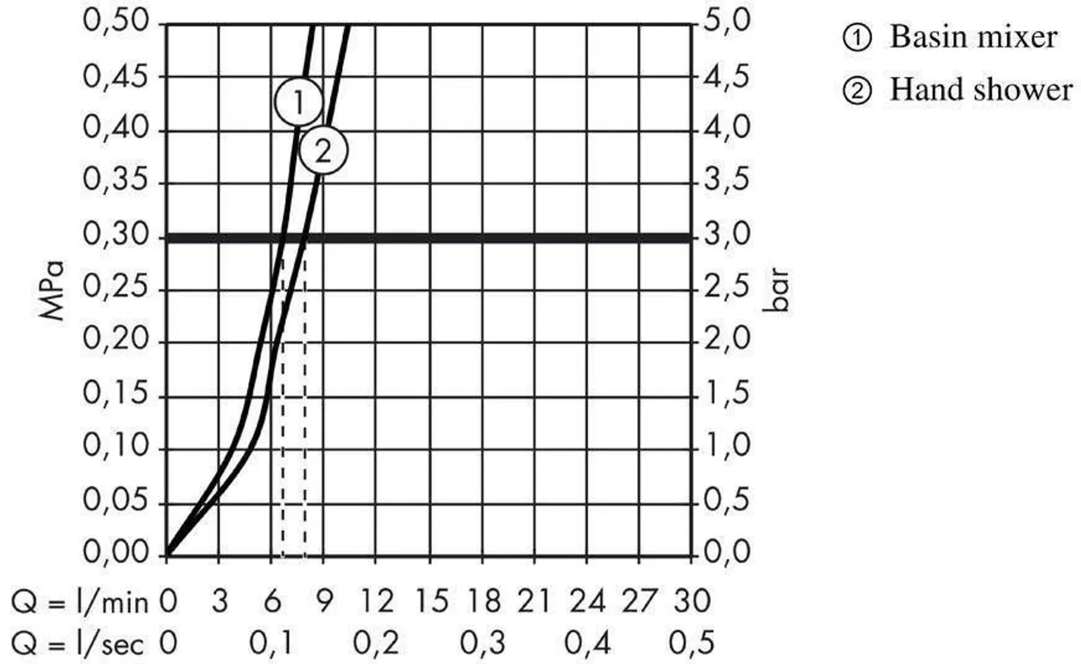 VALAMUSEGISTI HANSGROHE BIDETTA LOGIS 70 HG71290000 BIDEEDUŠIGA KROOM