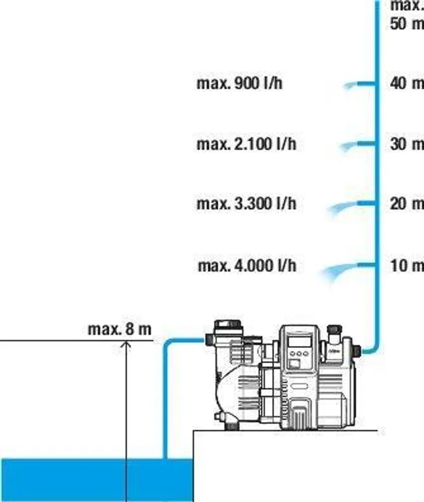 KASTMISPUMP GARDENA 5000/5 LCD 1300W 5000L/H 8/50M