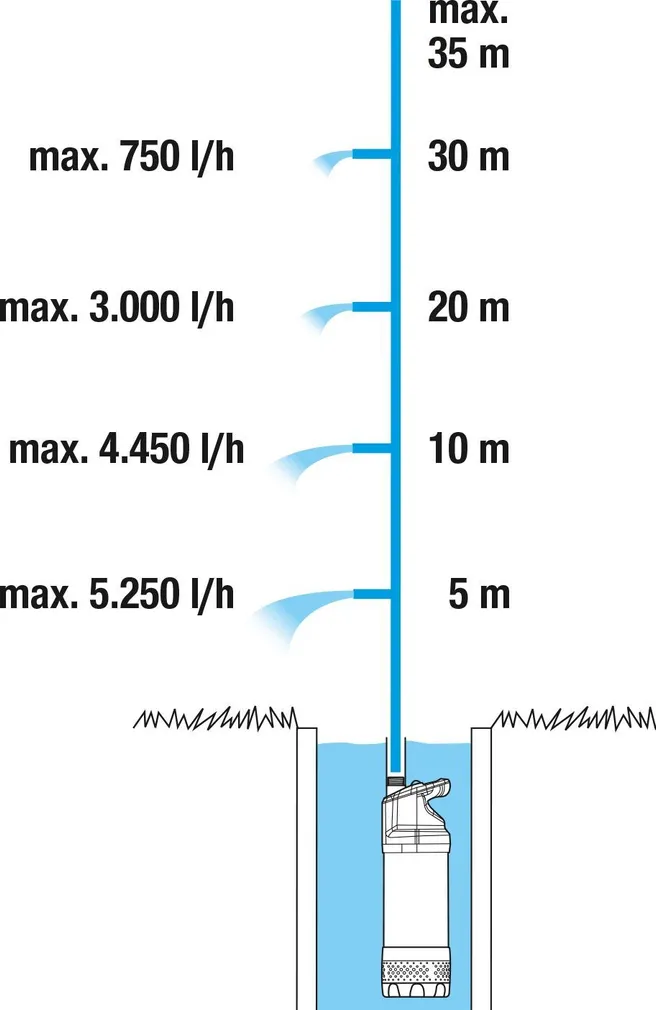 TÜHJENDUSPUMP GARDENA 5900/4 INOX AUTOMAAT