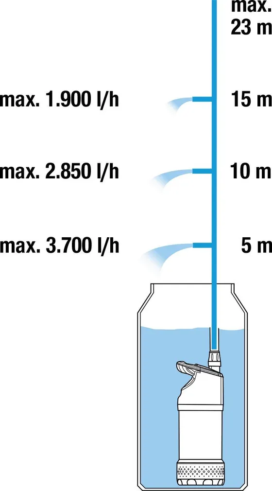 VIHMAVEEPAAGI PUMP GARDENA 4700/2 INOX