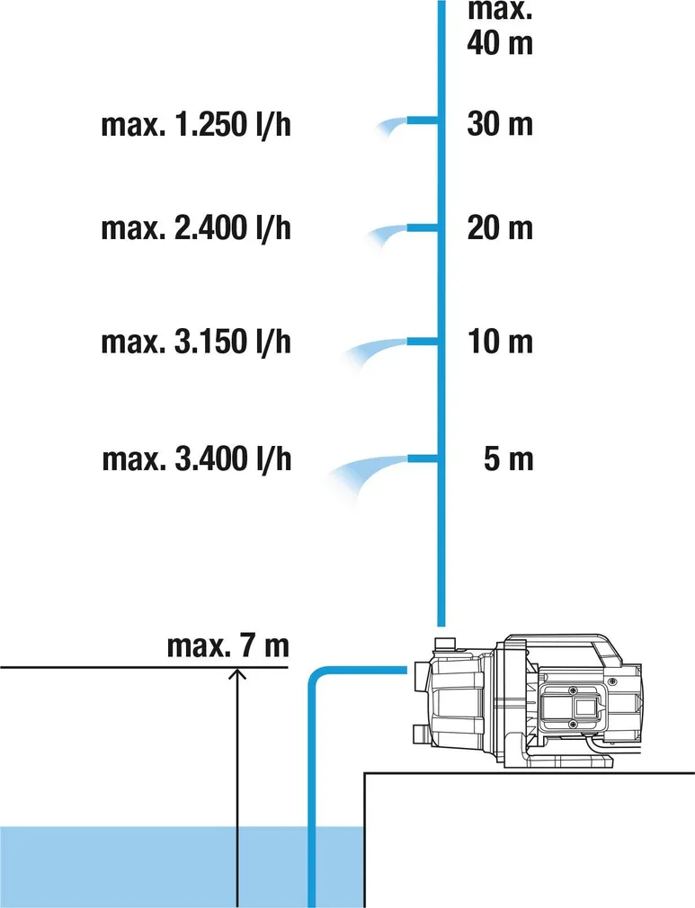 KASTMISPUMP GARDENA 3700/4 BASIC 800W 3700L/H 7/41M