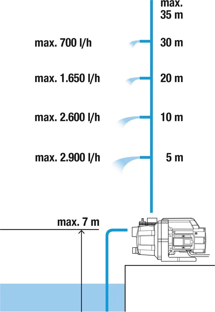 AIAPUMP GARDENA 3000/4 20M, 1/2" VOOLIK + 3.5 M IMEMISVOOLIK