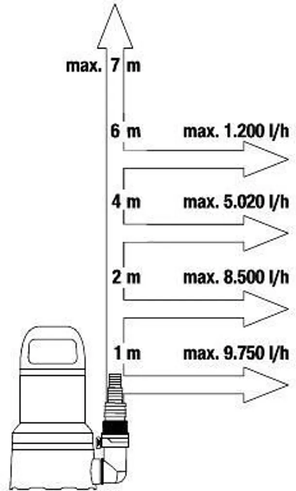 TÜHJENDUSPUMP GARDENA 11000 AQUASENSOR, PUHAS VESI