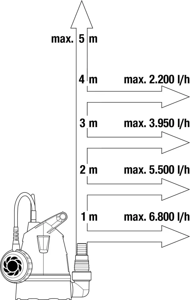 TÜHJENDUSPUMP GARDENA PUHAS VESI 8200 BASIC 250W 8200L/H 6/5M
