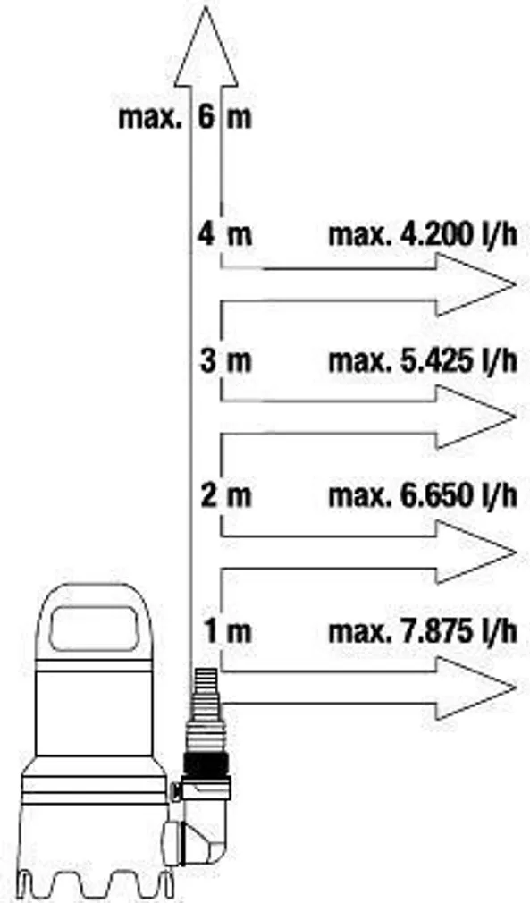 TÜHJENDUSPUMP GARDENA MUST VESI 9000 300W 9000L/H 7/6M