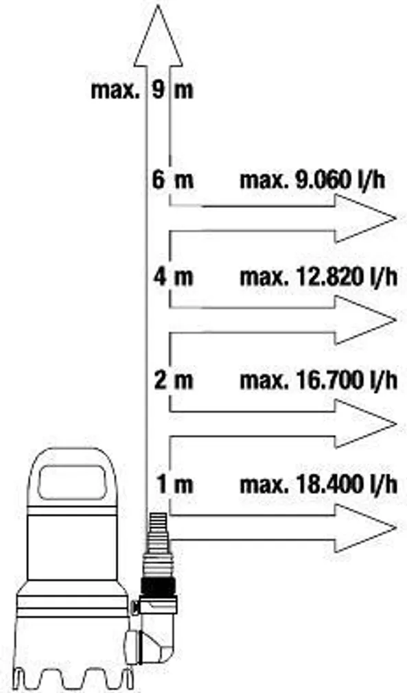 TÜHJENDUSPUMP GARDENA 20000 AQUASENSOR, REOVEELE, SENSOR