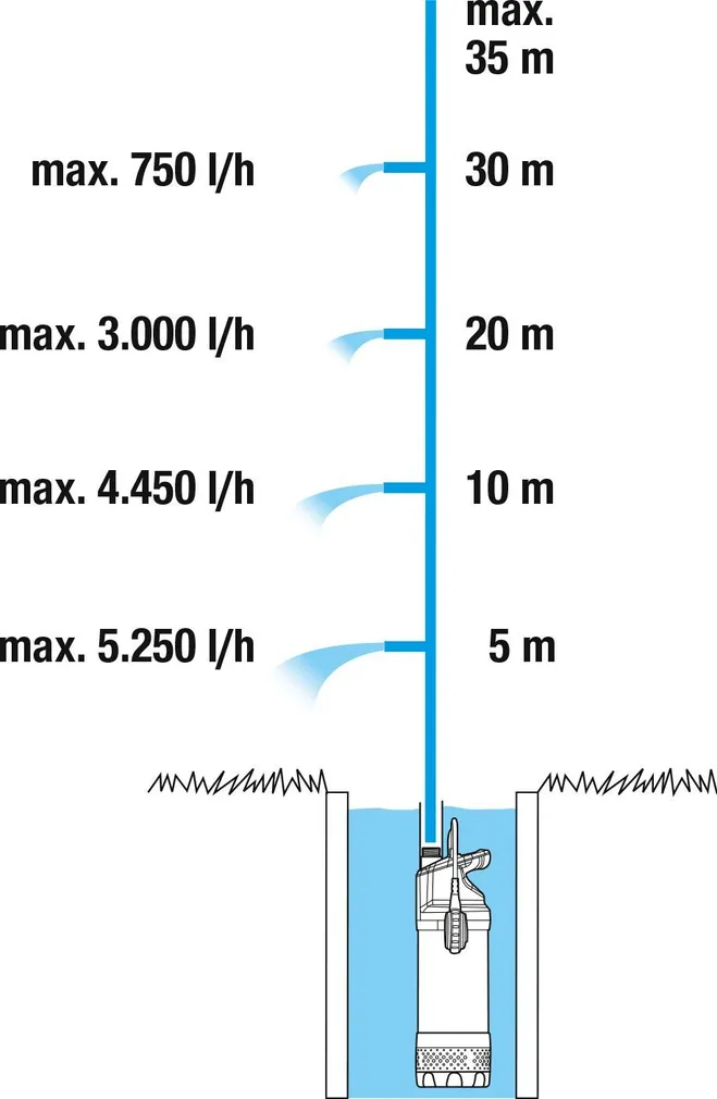 TÜHJENDUSPUMP GARDENA KÕRGSURVE 5900/4 INOX 900W 5900L/H 12/35M