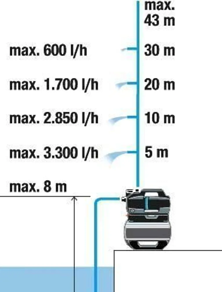 HÜDROFOOR GARDENA 3900 SILENT 650W, 3900L/H, 43M 4.3BAR