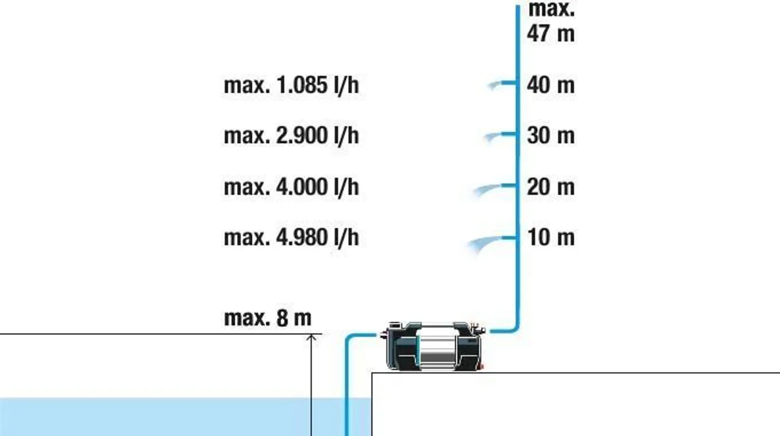 AIAPUMP GARDENA 5600 SILENT+ 900W, 47M/4,7BAR, 5600L/H