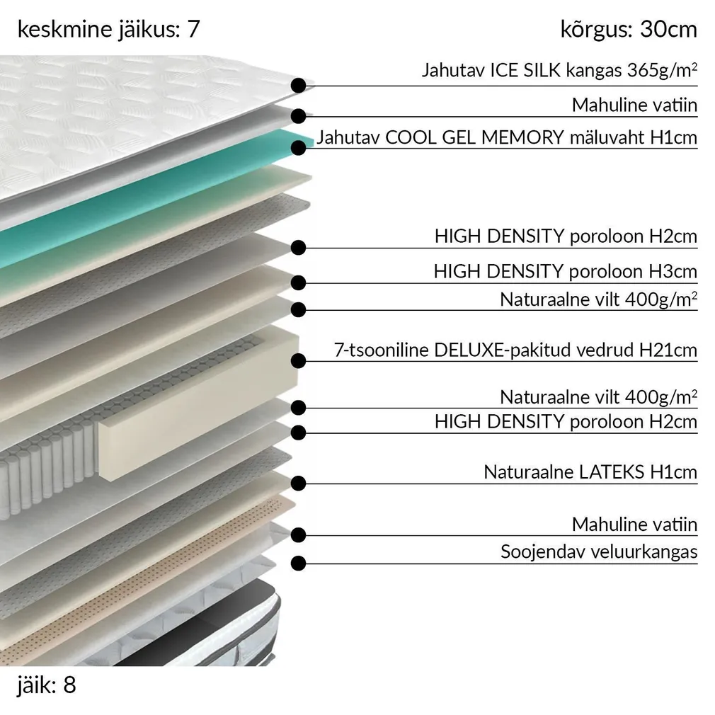 VEDRUMADRATS HARMONY DUO KING 180X200XH30CM, KAHEPOOLNE