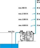 KASTMISPUMP GARDENA 5000/5 LCD 1300W 5000L/H 8/50M
