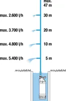 TÜHJENDUSPUMP GARDENA 6100/5 INOX AUTOMAAT