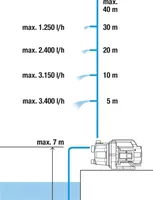 KASTMISPUMP GARDENA 3700/4 BASIC 800W 3700L/H 7/41M